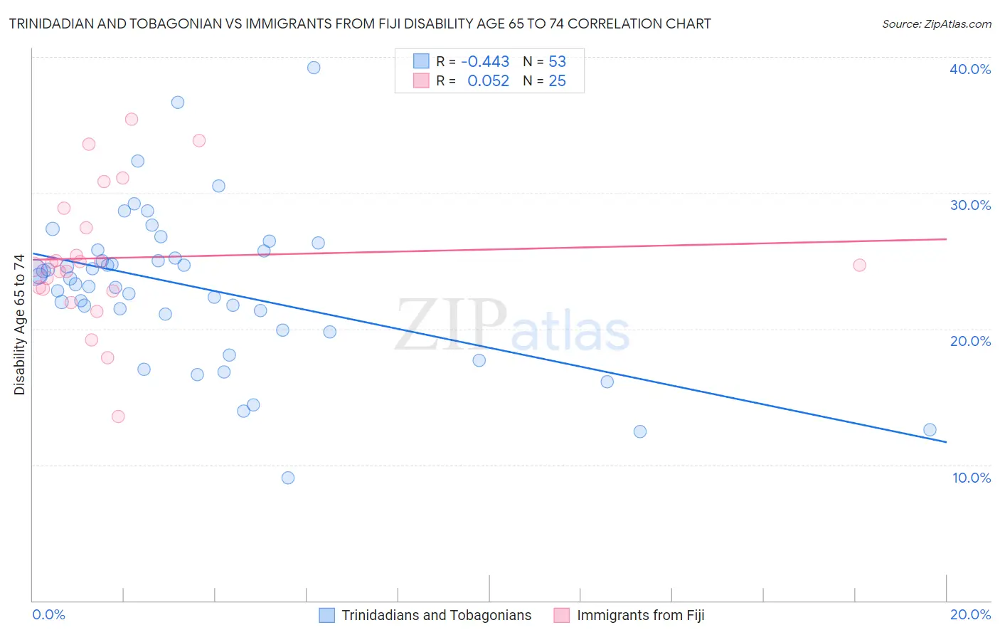 Trinidadian and Tobagonian vs Immigrants from Fiji Disability Age 65 to 74