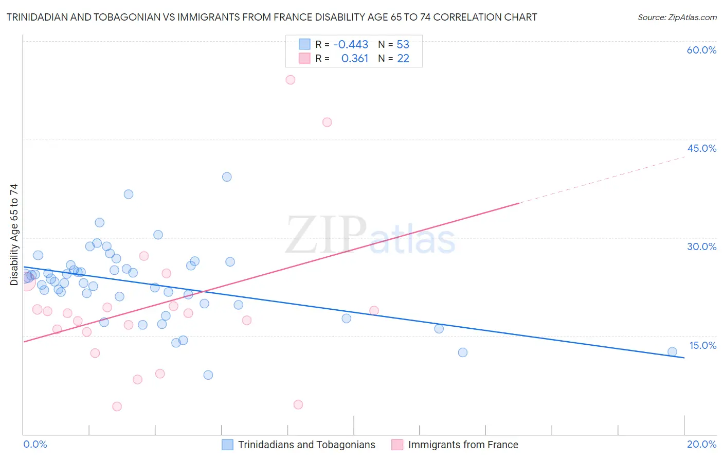 Trinidadian and Tobagonian vs Immigrants from France Disability Age 65 to 74