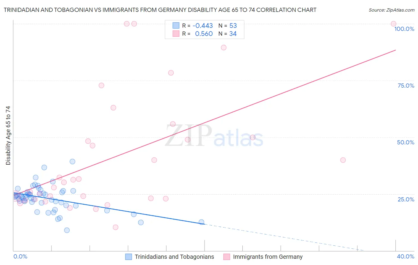 Trinidadian and Tobagonian vs Immigrants from Germany Disability Age 65 to 74