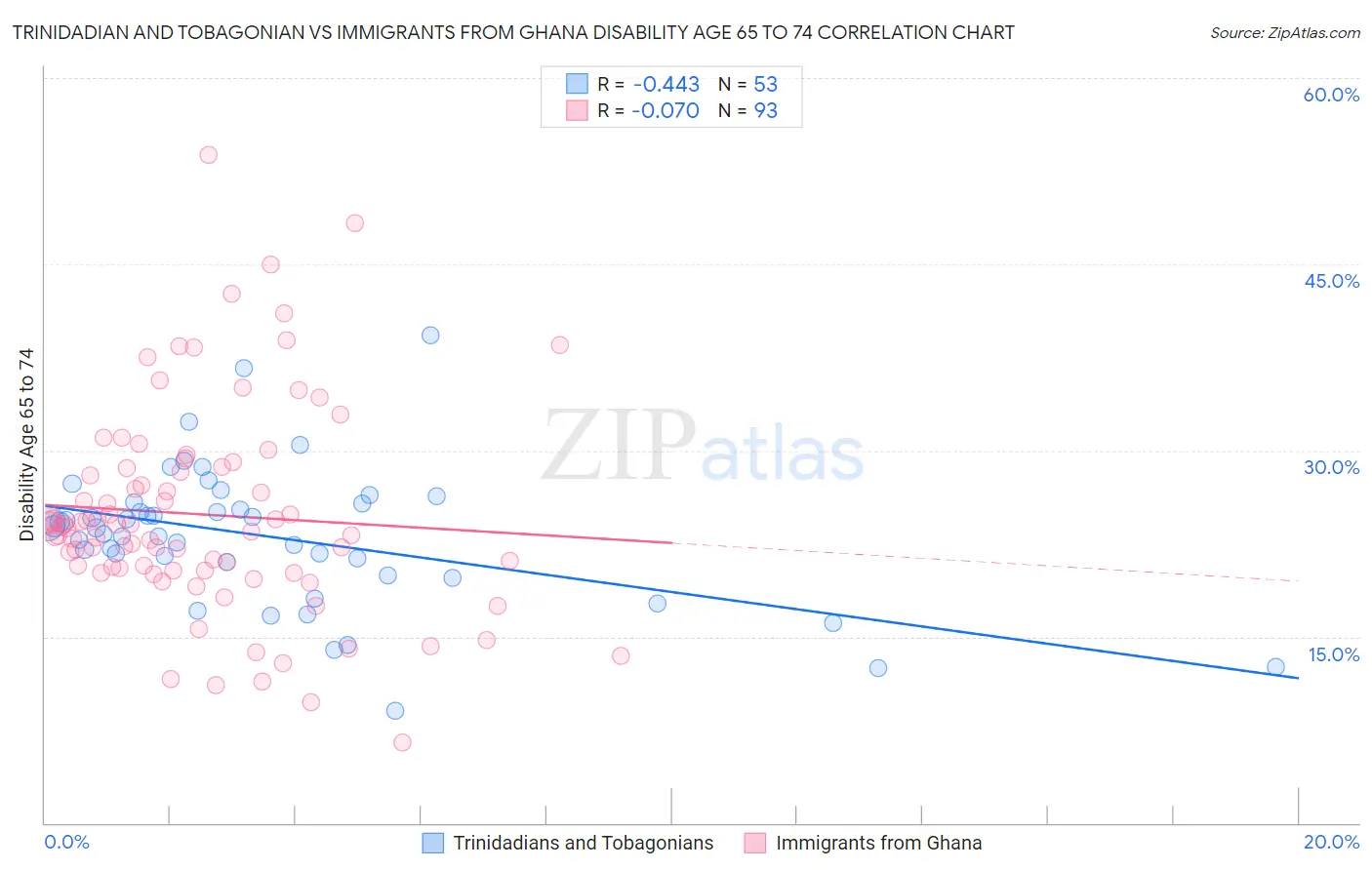 Trinidadian and Tobagonian vs Immigrants from Ghana Disability Age 65 to 74