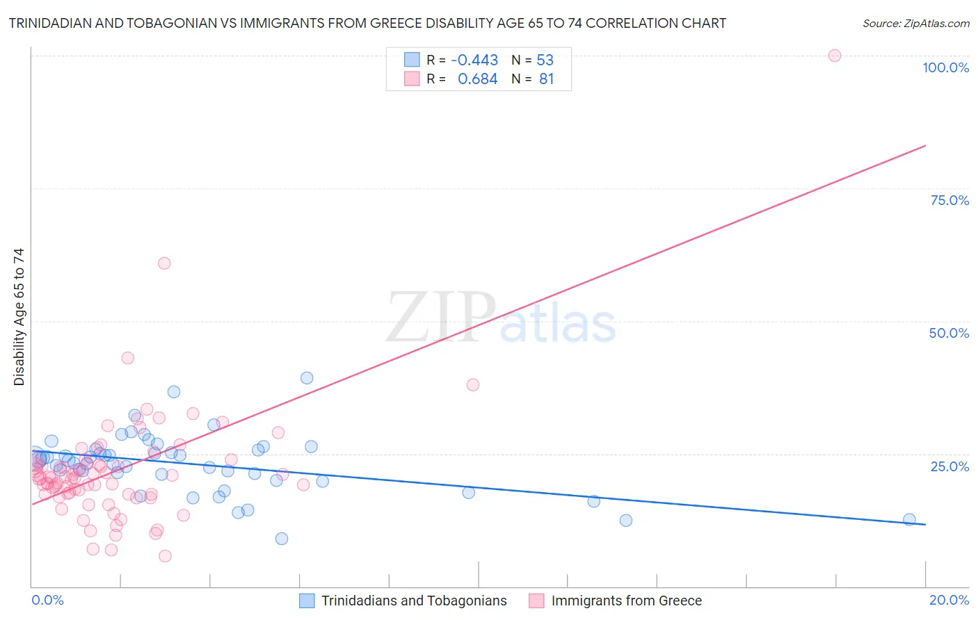 Trinidadian and Tobagonian vs Immigrants from Greece Disability Age 65 to 74