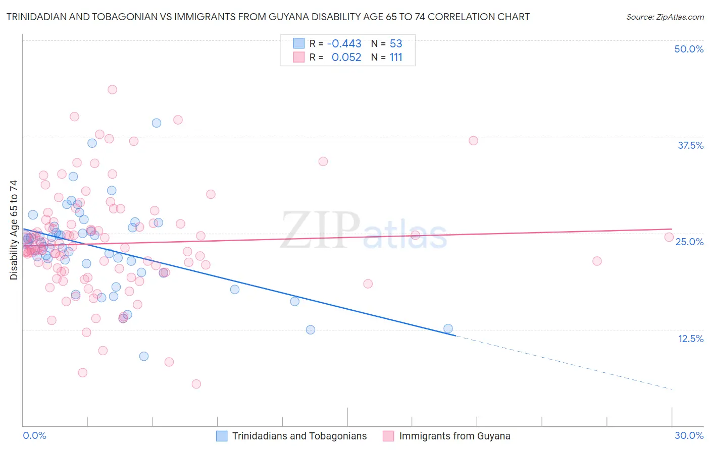 Trinidadian and Tobagonian vs Immigrants from Guyana Disability Age 65 to 74
