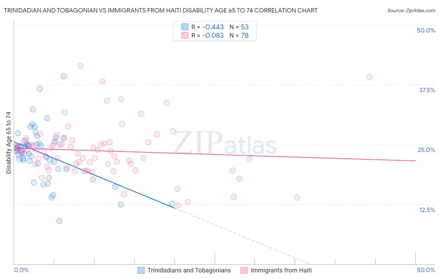 Trinidadian and Tobagonian vs Immigrants from Haiti Disability Age 65 to 74