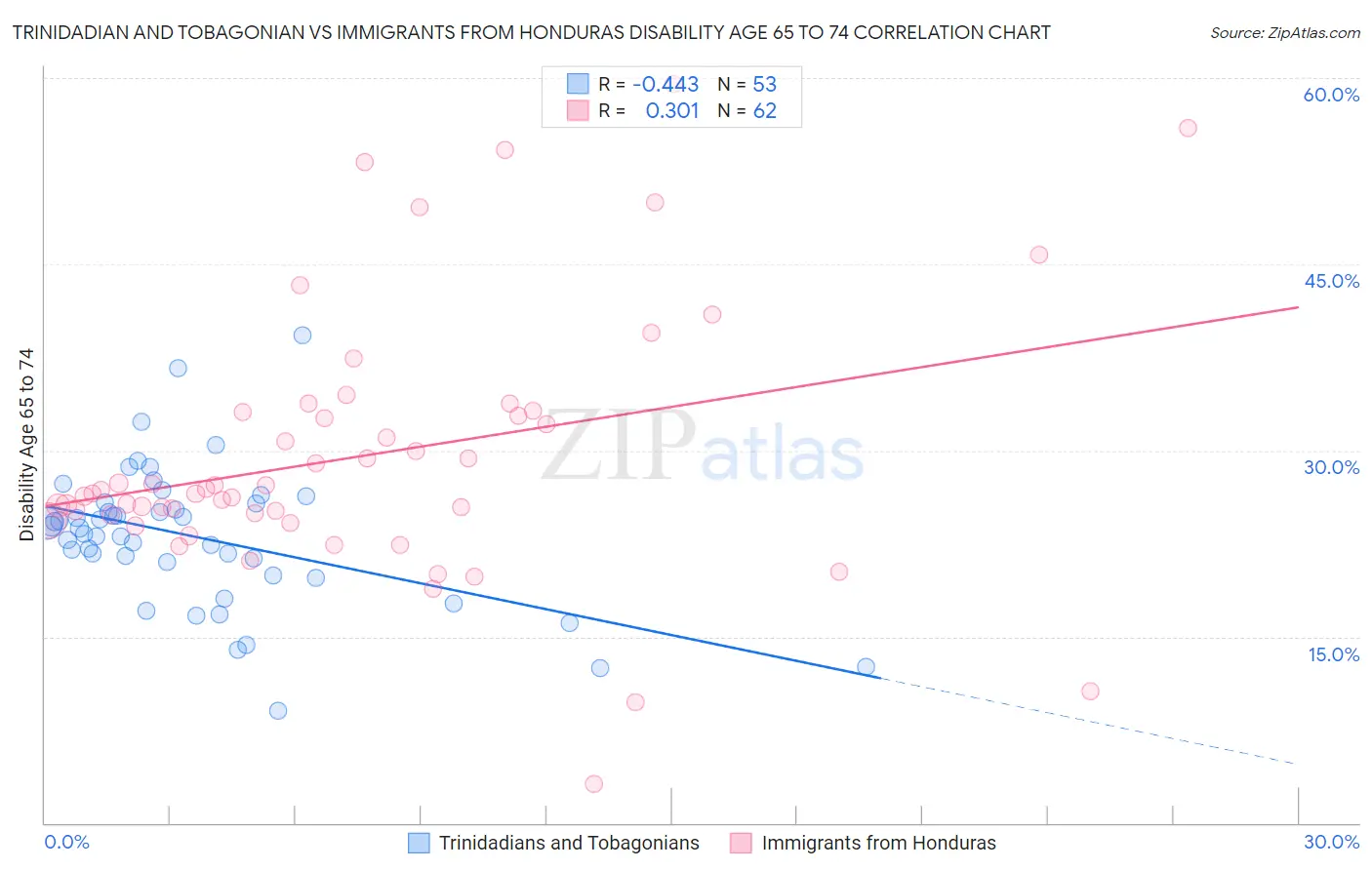 Trinidadian and Tobagonian vs Immigrants from Honduras Disability Age 65 to 74