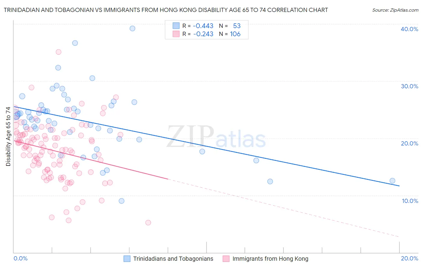 Trinidadian and Tobagonian vs Immigrants from Hong Kong Disability Age 65 to 74