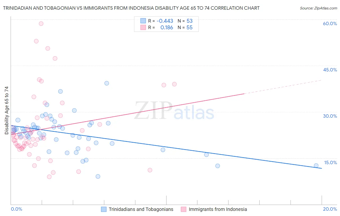 Trinidadian and Tobagonian vs Immigrants from Indonesia Disability Age 65 to 74