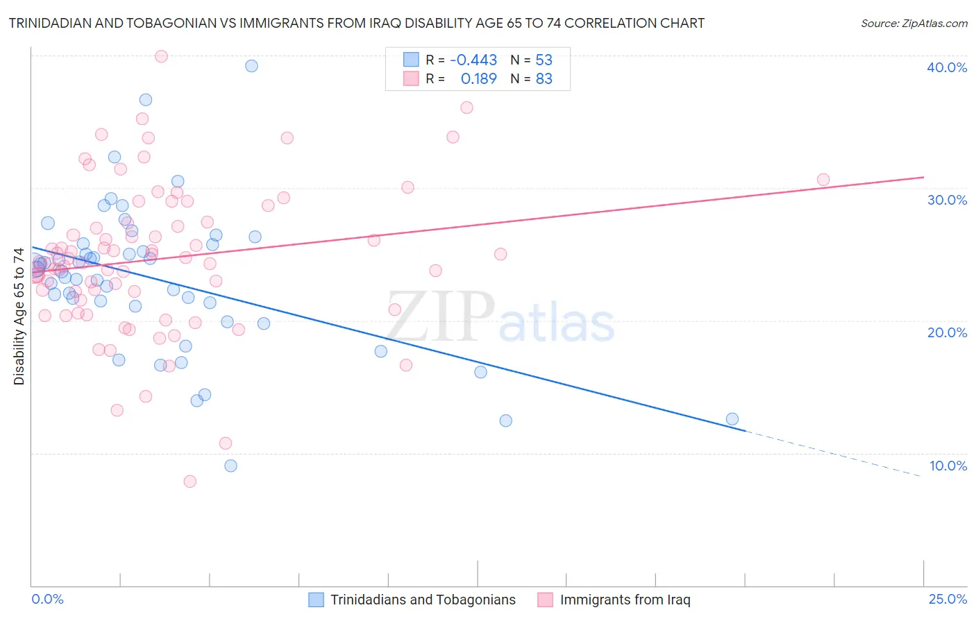 Trinidadian and Tobagonian vs Immigrants from Iraq Disability Age 65 to 74