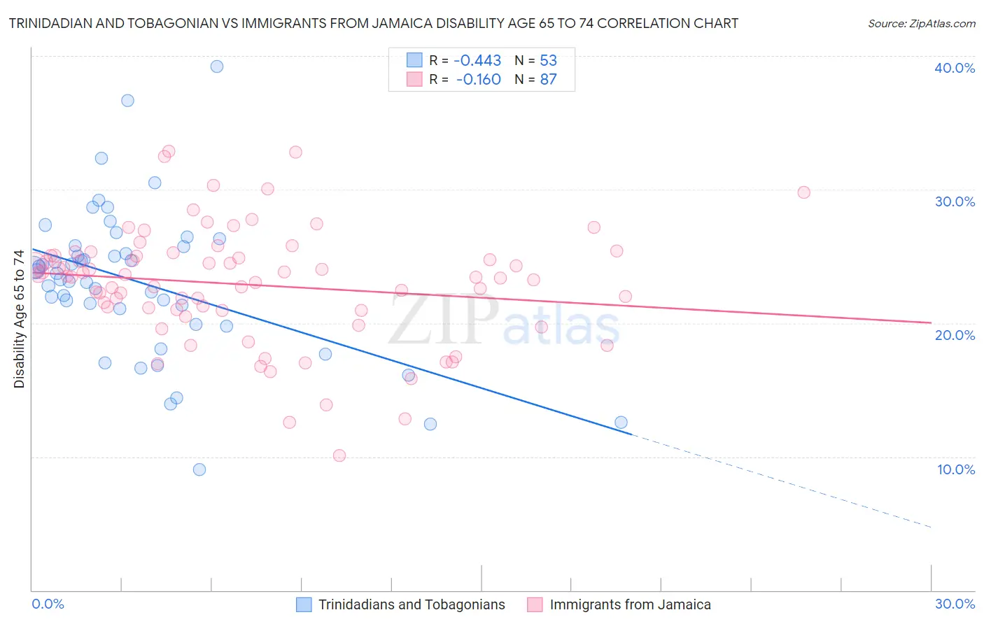Trinidadian and Tobagonian vs Immigrants from Jamaica Disability Age 65 to 74