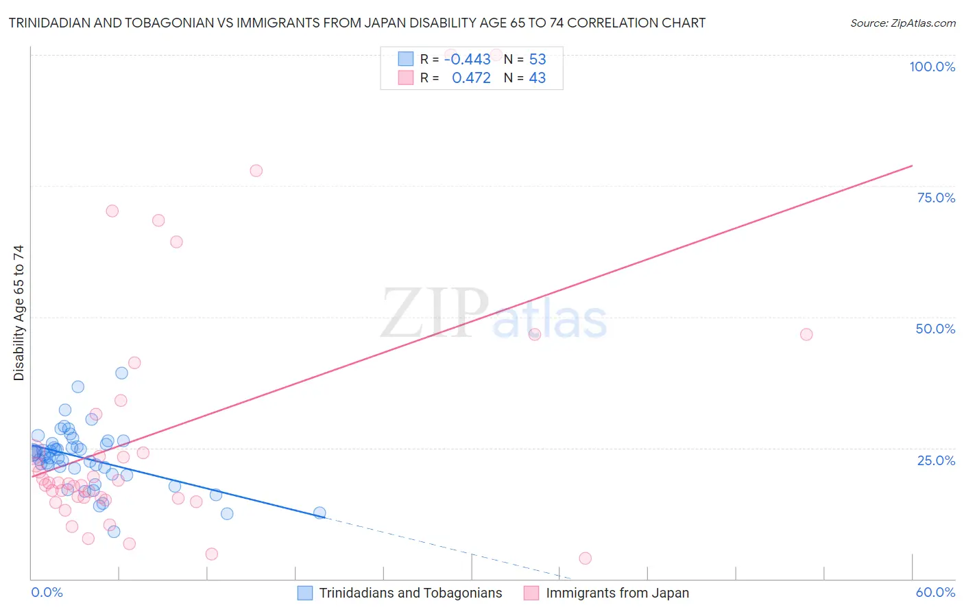Trinidadian and Tobagonian vs Immigrants from Japan Disability Age 65 to 74