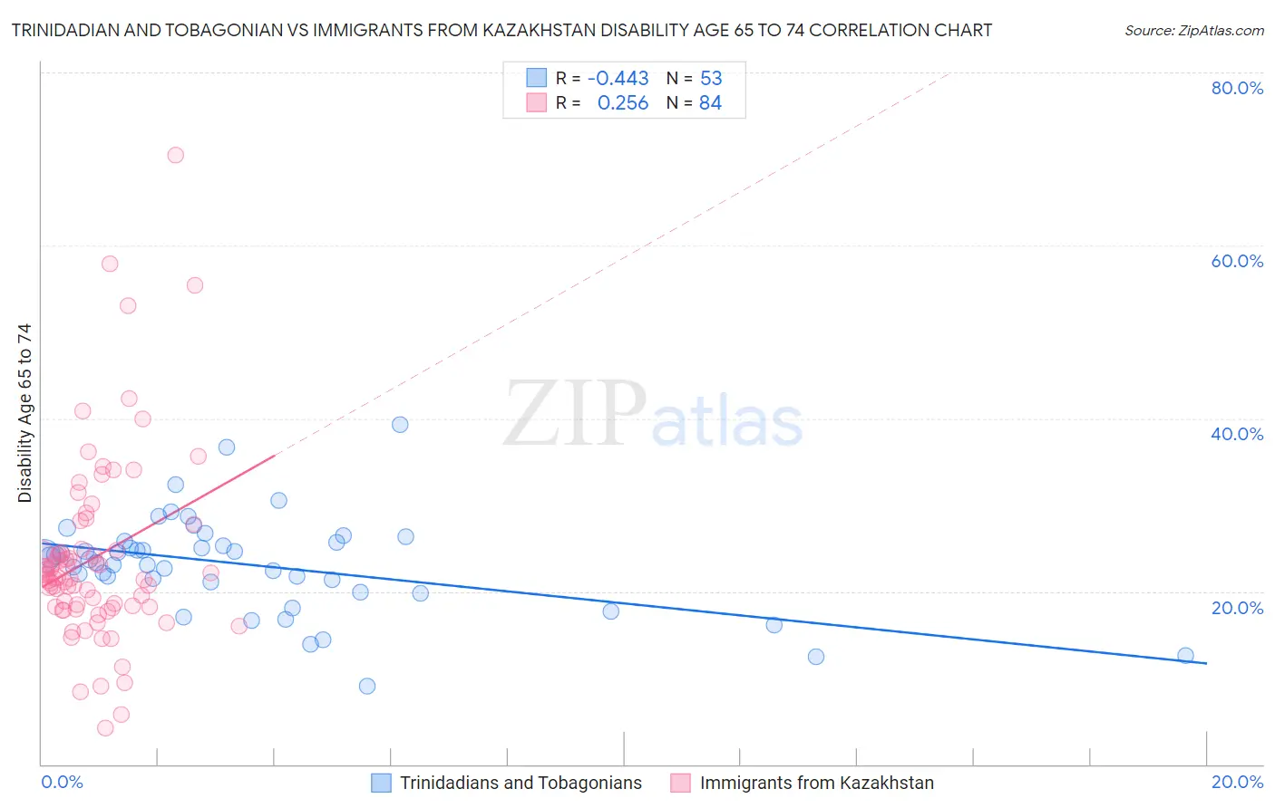Trinidadian and Tobagonian vs Immigrants from Kazakhstan Disability Age 65 to 74