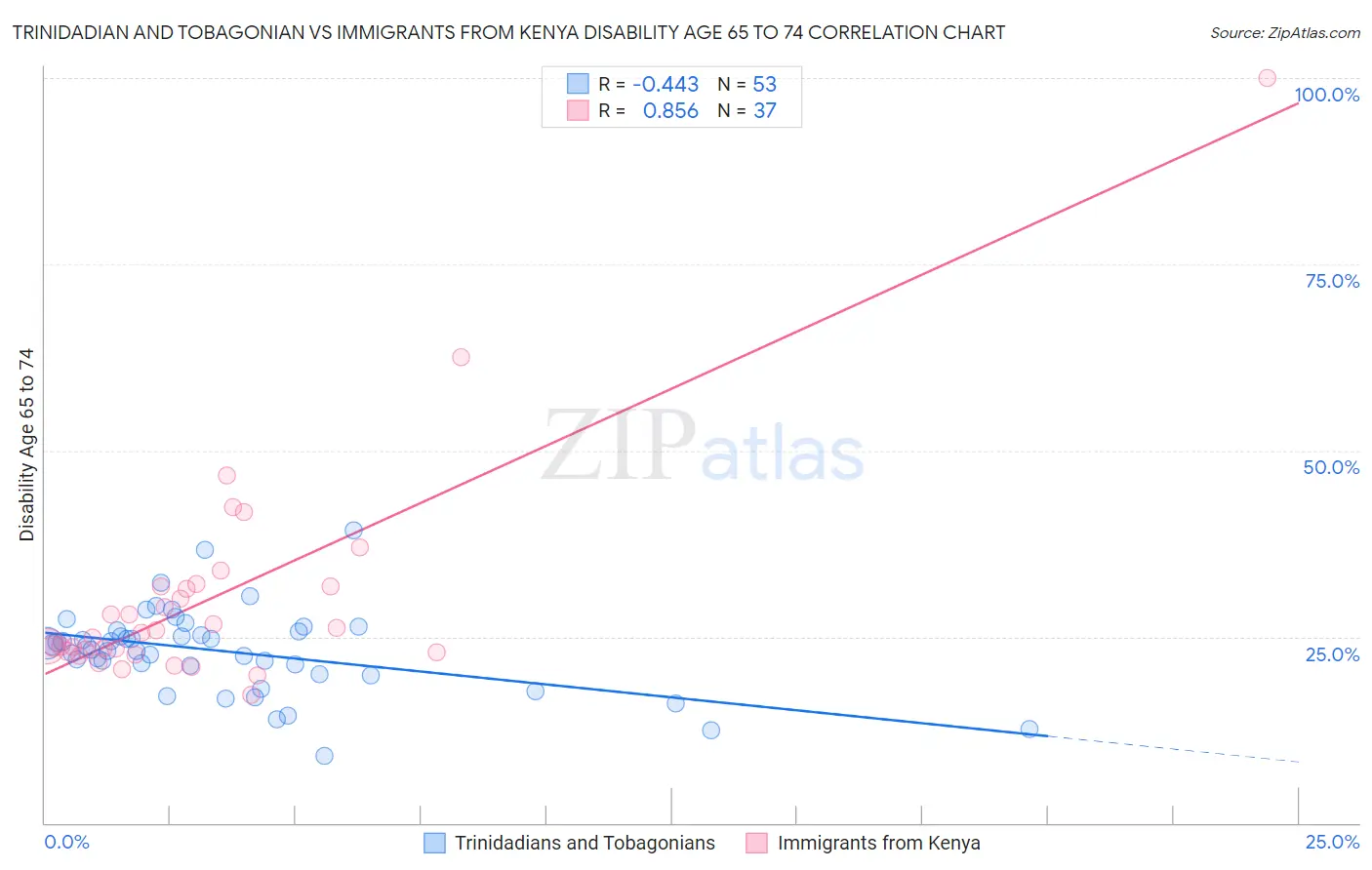 Trinidadian and Tobagonian vs Immigrants from Kenya Disability Age 65 to 74