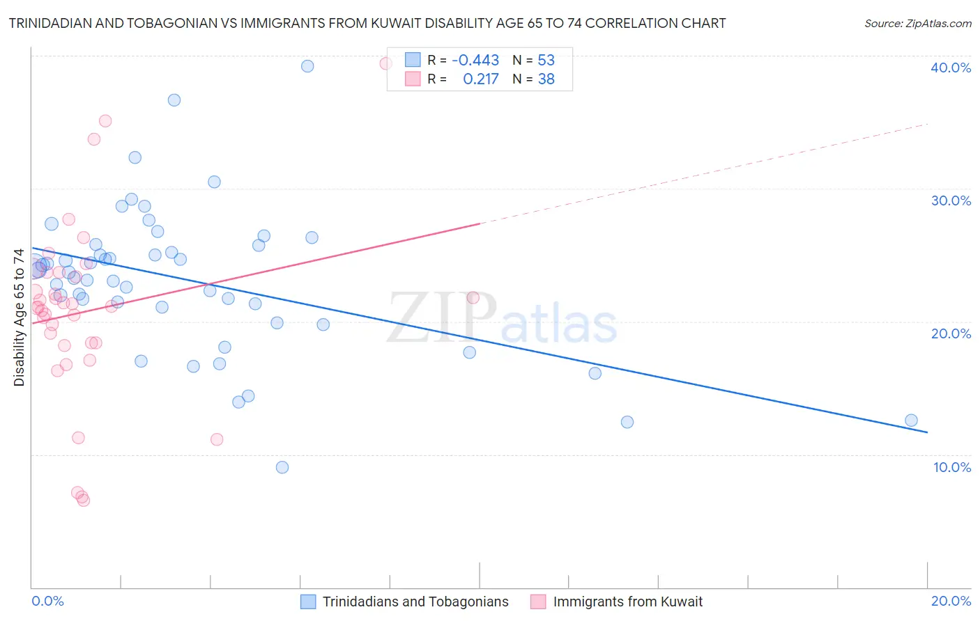 Trinidadian and Tobagonian vs Immigrants from Kuwait Disability Age 65 to 74