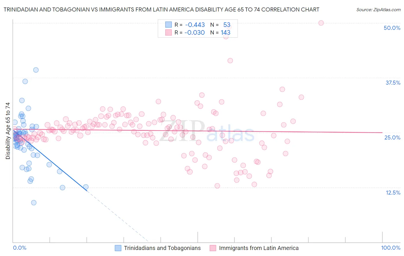 Trinidadian and Tobagonian vs Immigrants from Latin America Disability Age 65 to 74