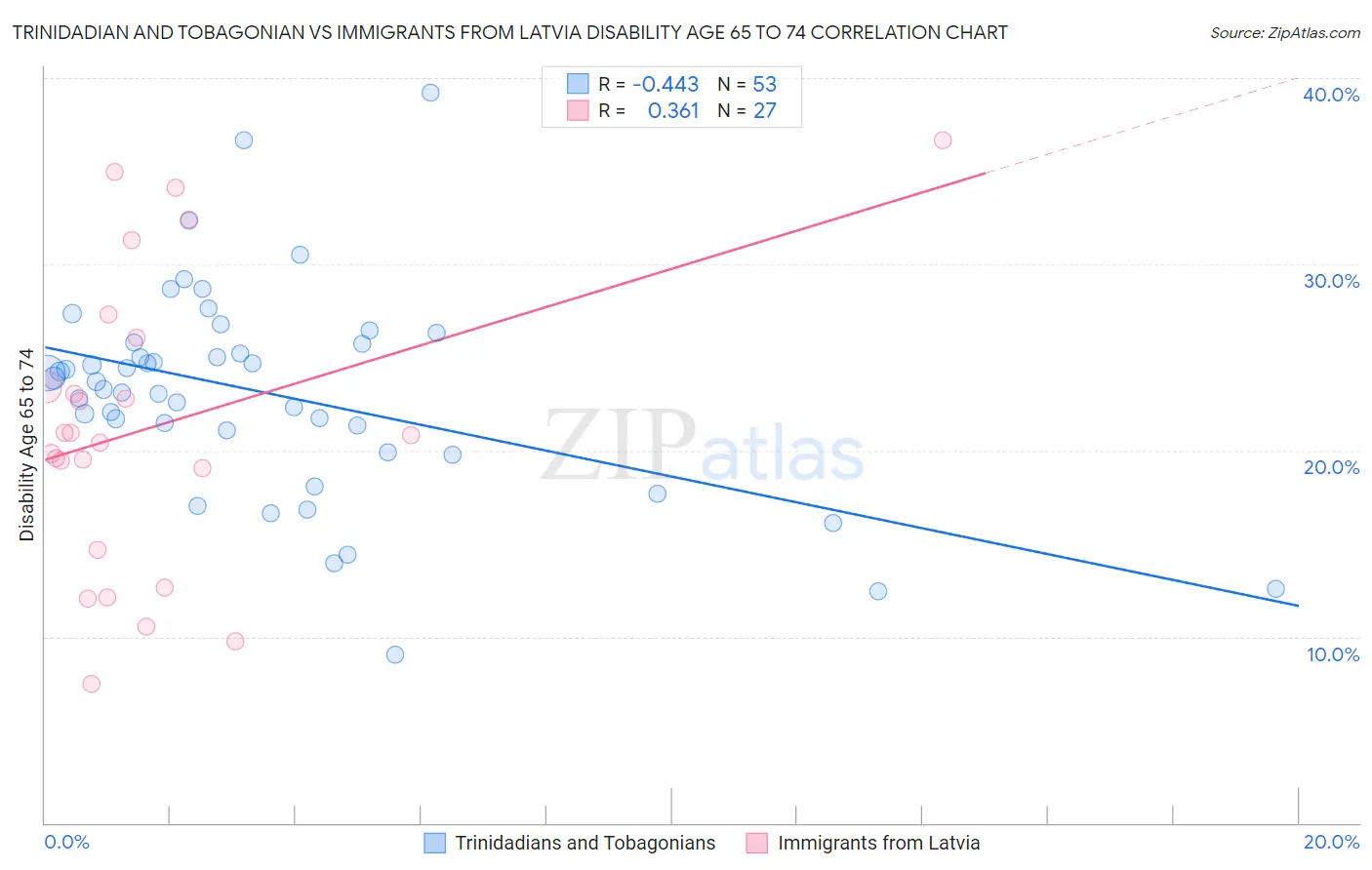 Trinidadian and Tobagonian vs Immigrants from Latvia Disability Age 65 to 74