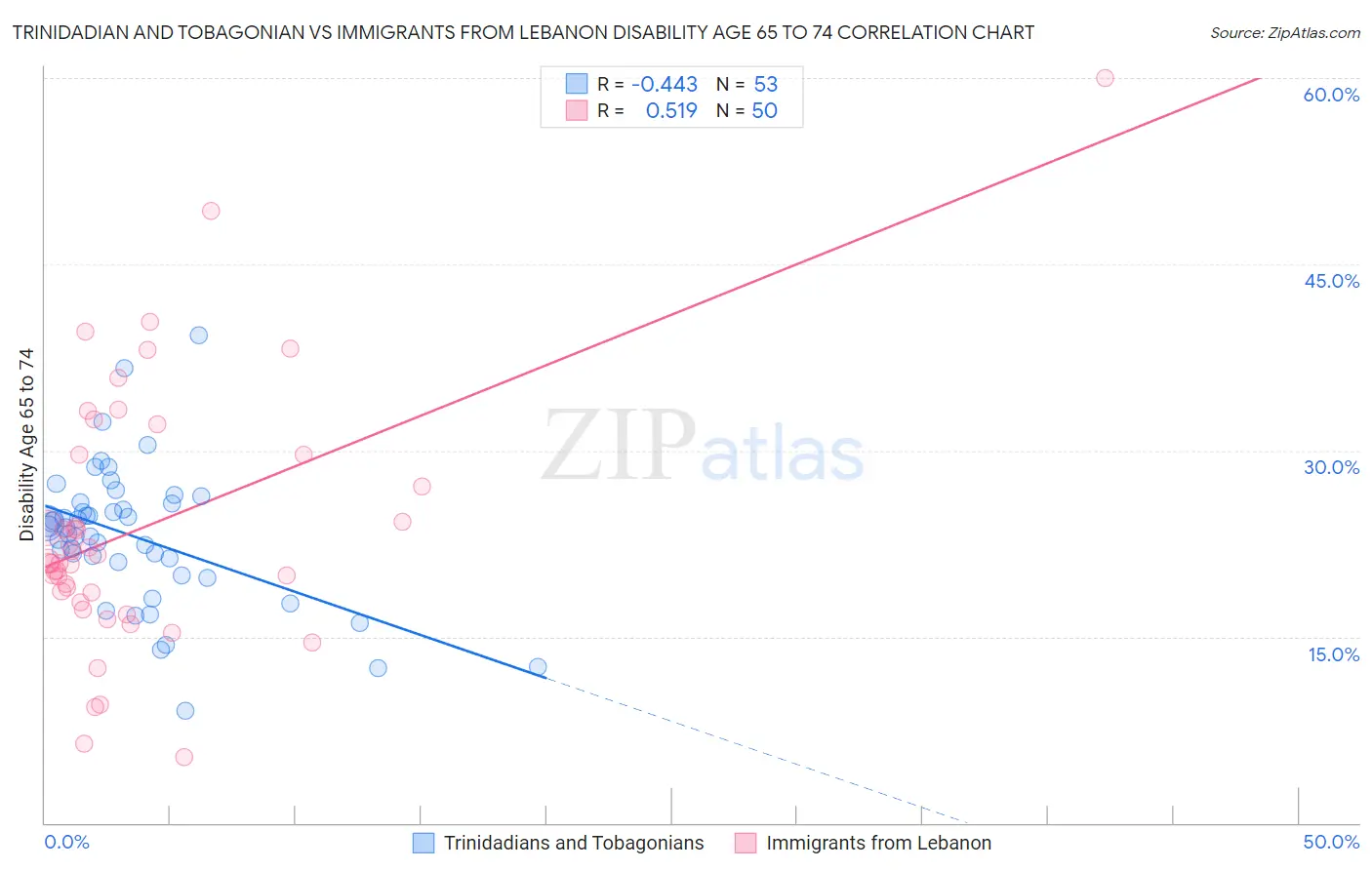 Trinidadian and Tobagonian vs Immigrants from Lebanon Disability Age 65 to 74