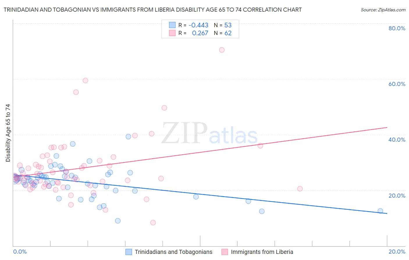 Trinidadian and Tobagonian vs Immigrants from Liberia Disability Age 65 to 74