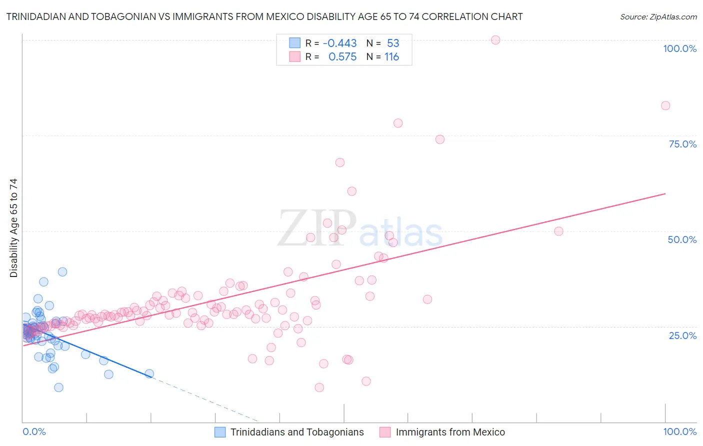 Trinidadian and Tobagonian vs Immigrants from Mexico Disability Age 65 to 74