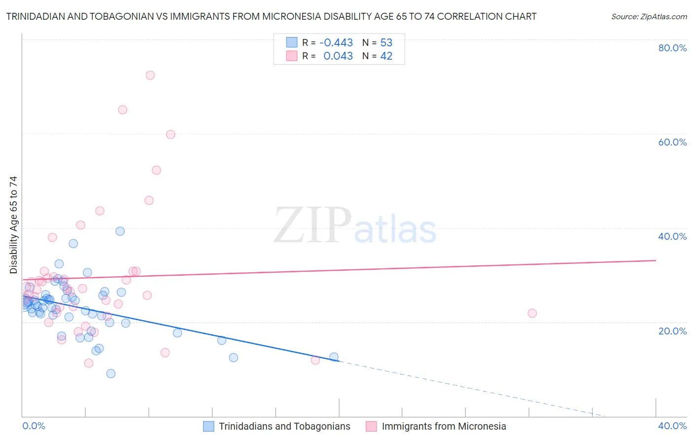 Trinidadian and Tobagonian vs Immigrants from Micronesia Disability Age 65 to 74