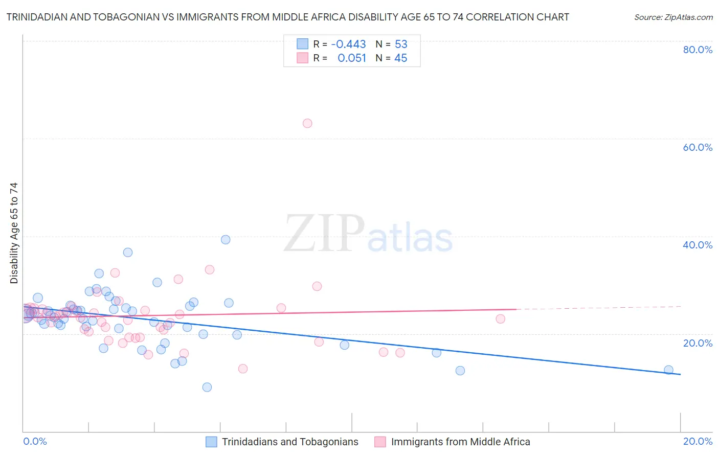 Trinidadian and Tobagonian vs Immigrants from Middle Africa Disability Age 65 to 74