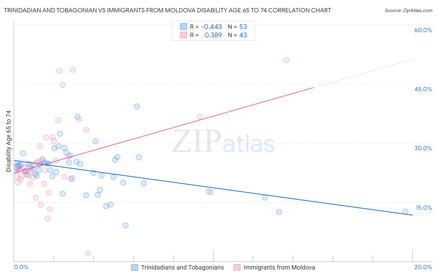 Trinidadian and Tobagonian vs Immigrants from Moldova Disability Age 65 to 74