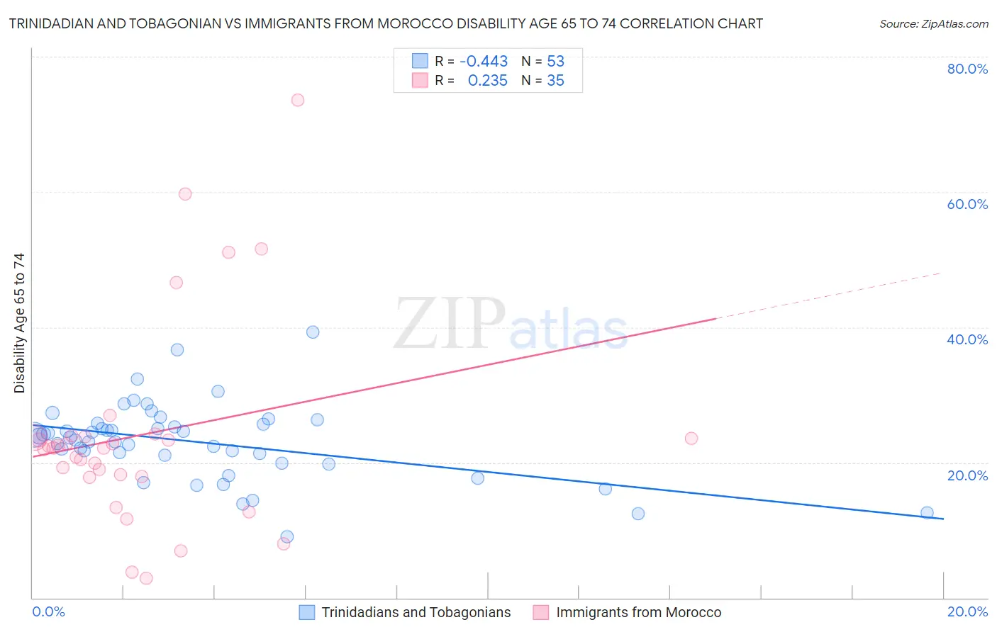 Trinidadian and Tobagonian vs Immigrants from Morocco Disability Age 65 to 74