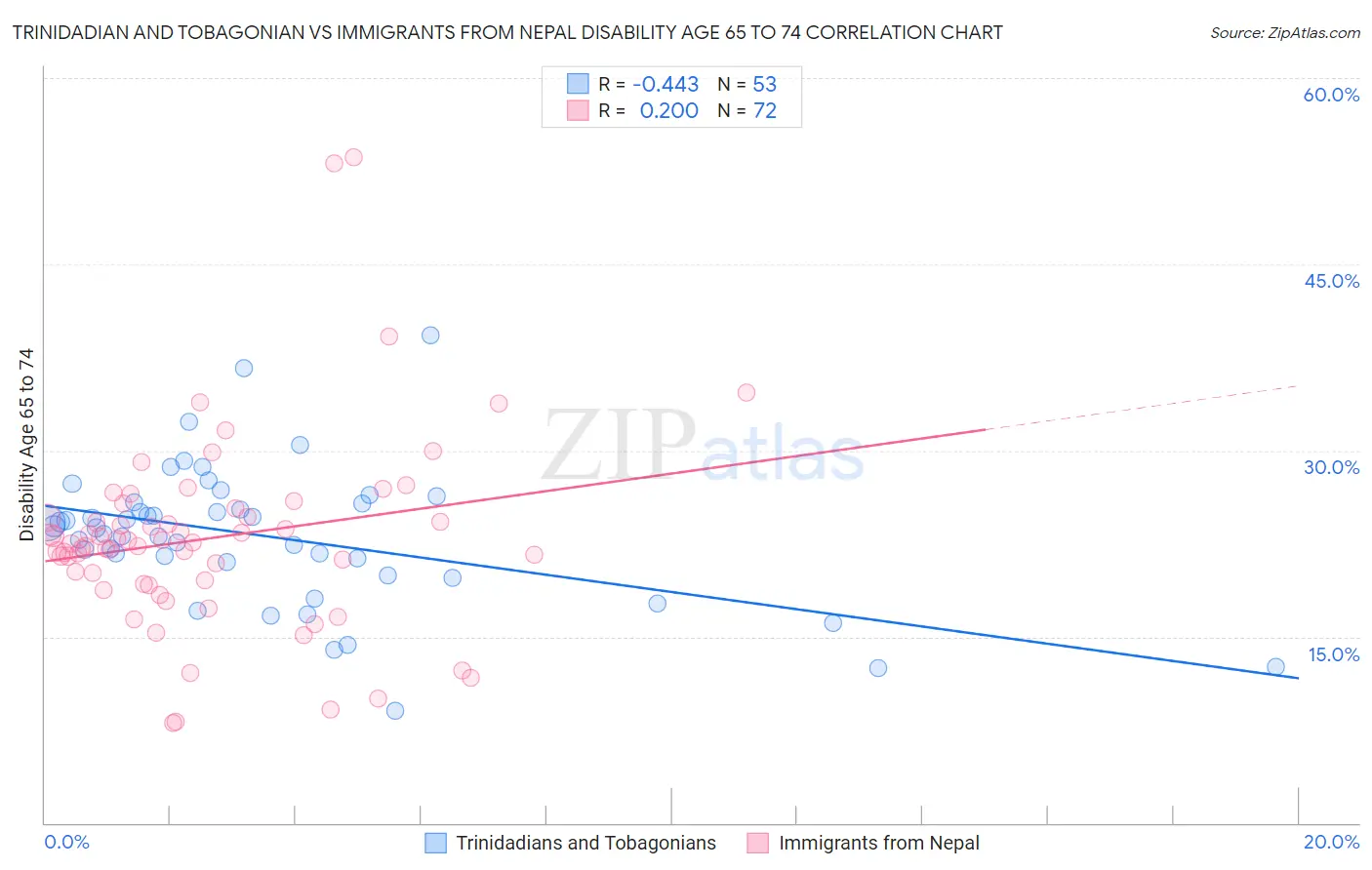 Trinidadian and Tobagonian vs Immigrants from Nepal Disability Age 65 to 74