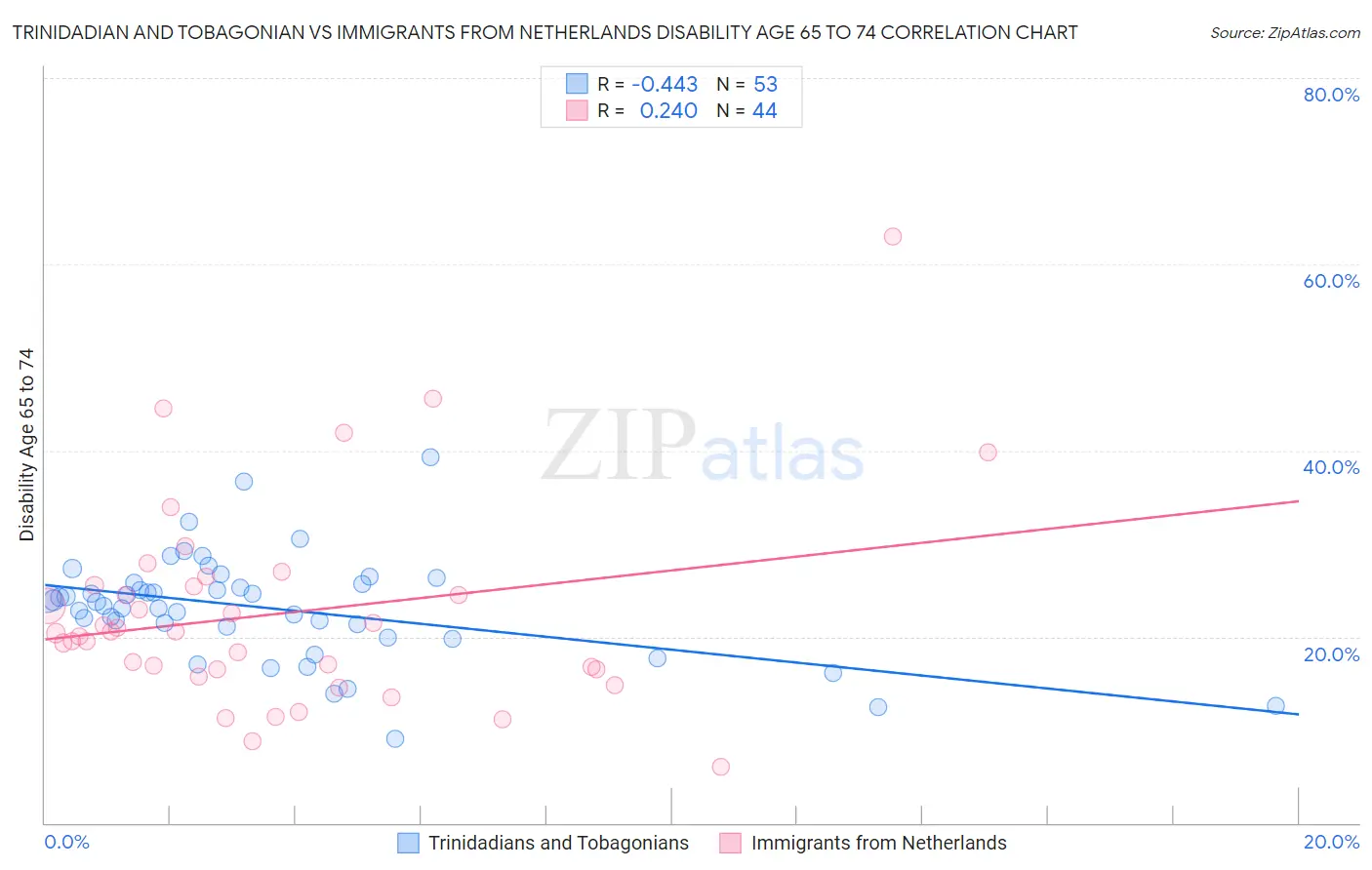 Trinidadian and Tobagonian vs Immigrants from Netherlands Disability Age 65 to 74