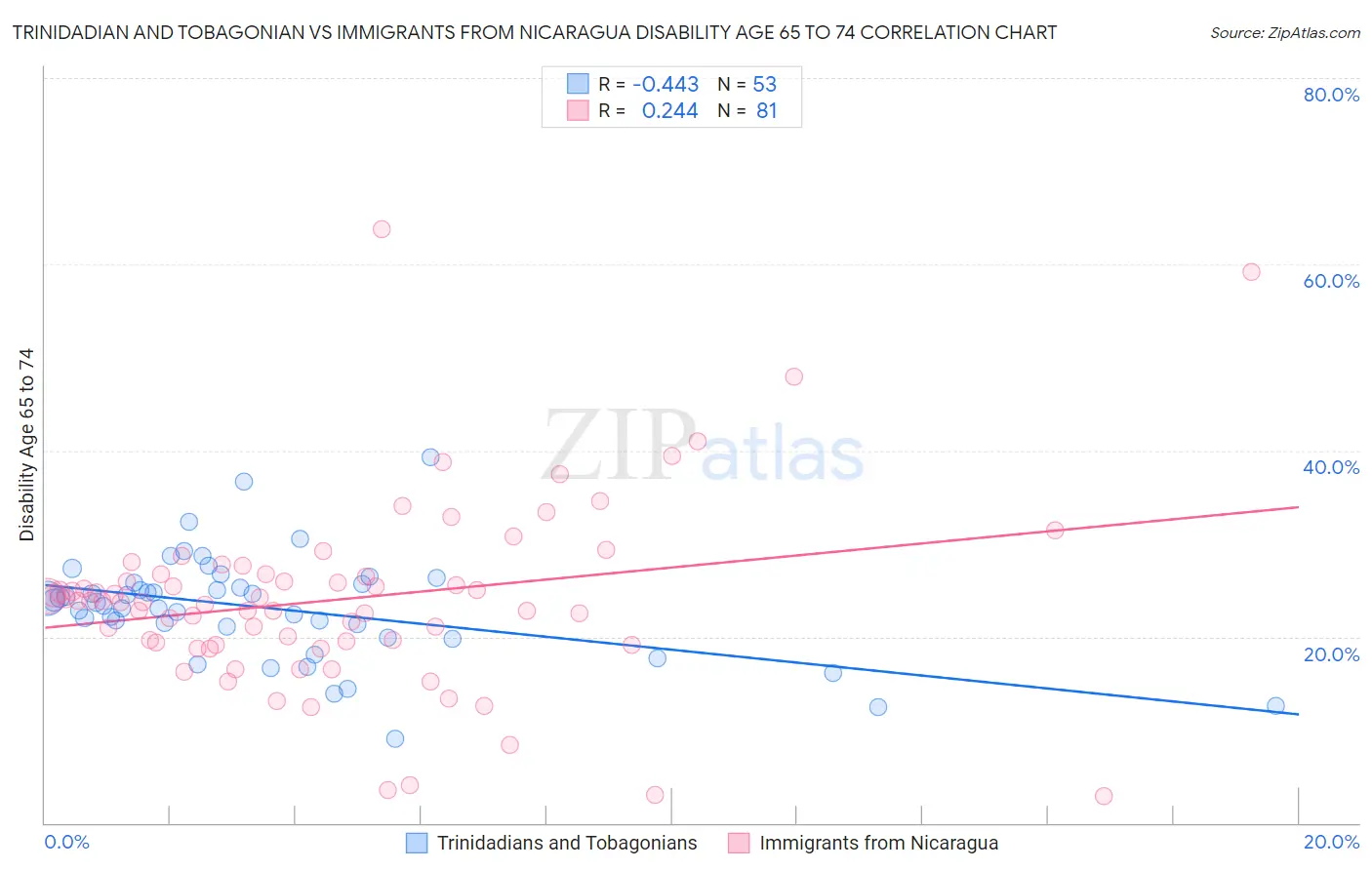 Trinidadian and Tobagonian vs Immigrants from Nicaragua Disability Age 65 to 74