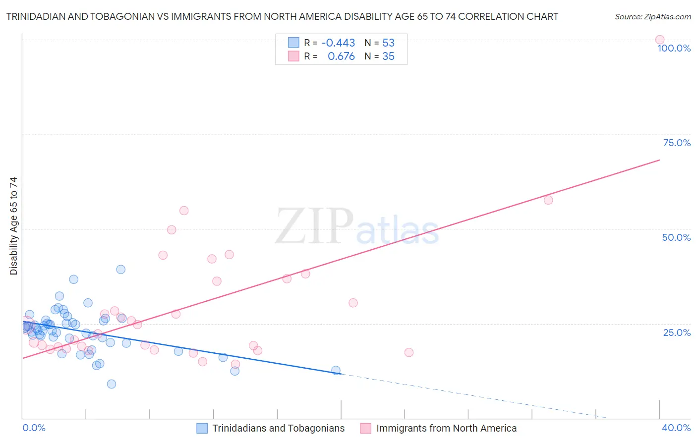 Trinidadian and Tobagonian vs Immigrants from North America Disability Age 65 to 74