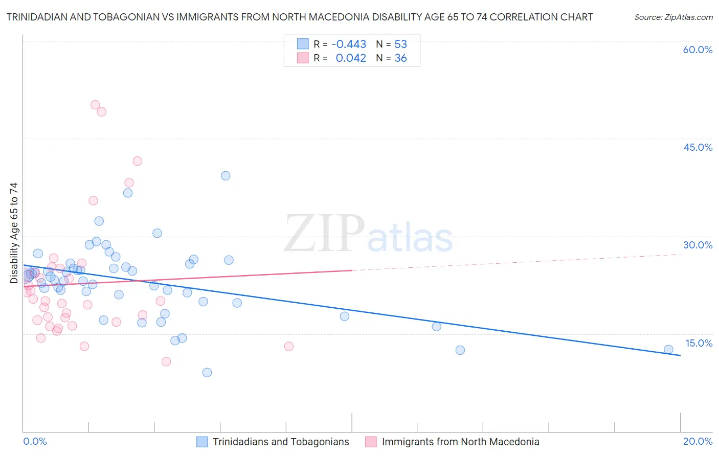 Trinidadian and Tobagonian vs Immigrants from North Macedonia Disability Age 65 to 74