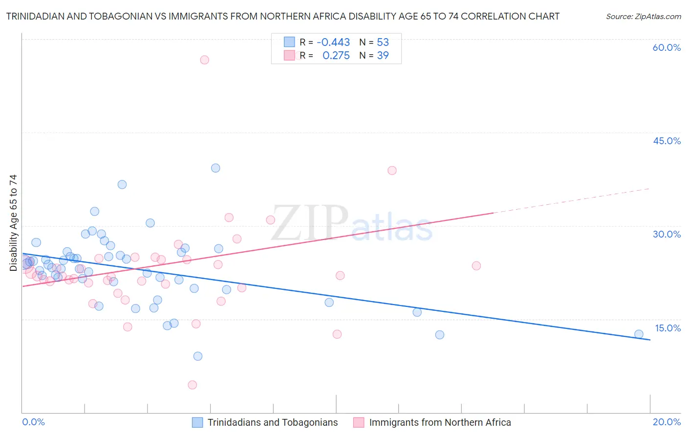 Trinidadian and Tobagonian vs Immigrants from Northern Africa Disability Age 65 to 74