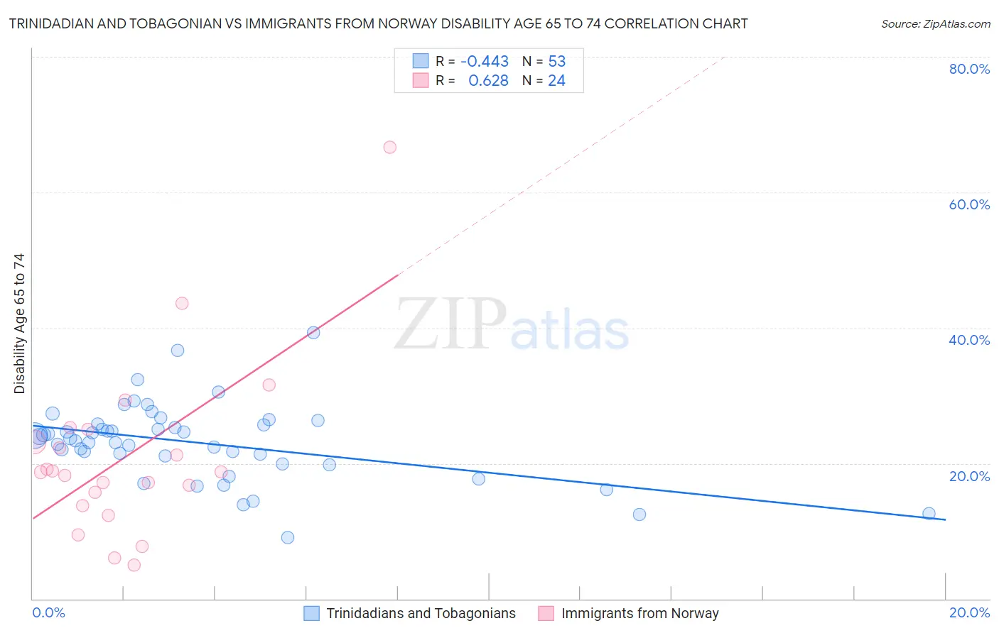Trinidadian and Tobagonian vs Immigrants from Norway Disability Age 65 to 74