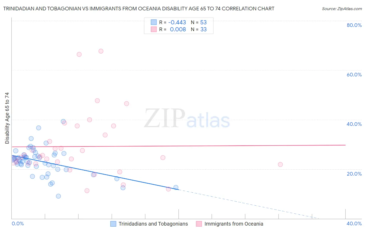 Trinidadian and Tobagonian vs Immigrants from Oceania Disability Age 65 to 74