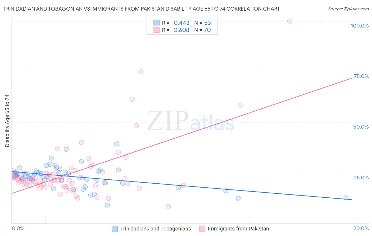 Trinidadian and Tobagonian vs Immigrants from Pakistan Disability Age 65 to 74