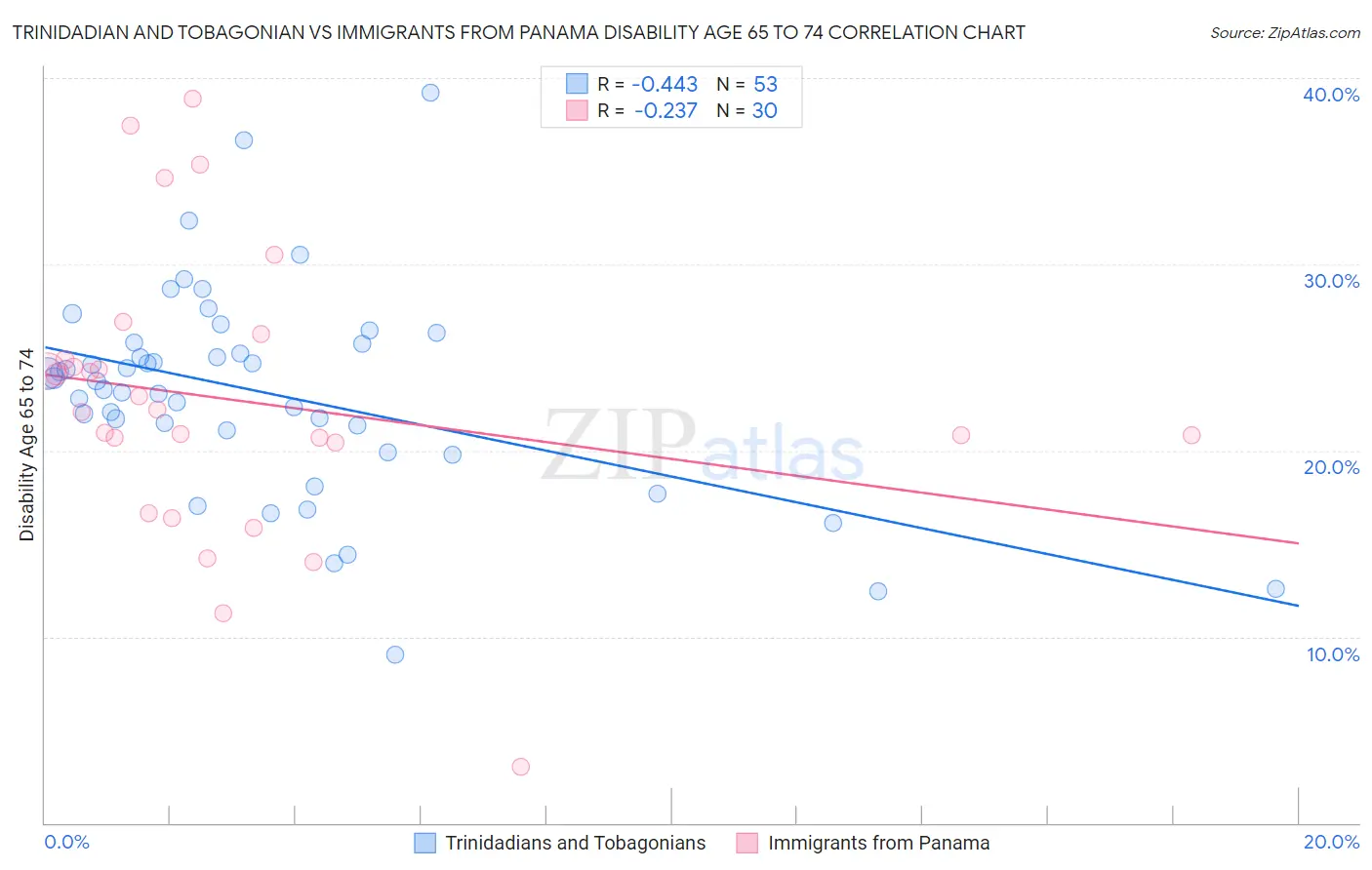 Trinidadian and Tobagonian vs Immigrants from Panama Disability Age 65 to 74