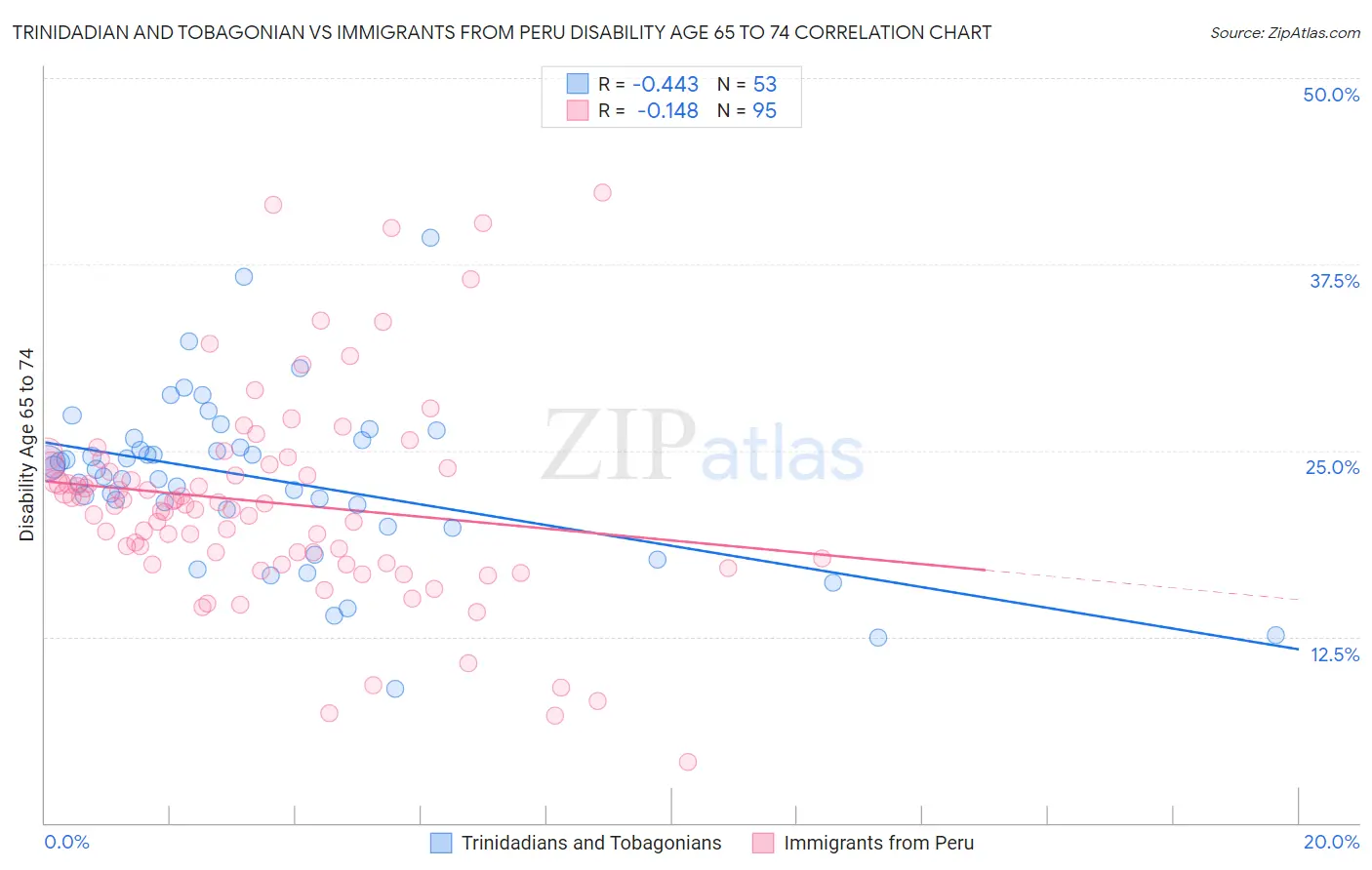 Trinidadian and Tobagonian vs Immigrants from Peru Disability Age 65 to 74