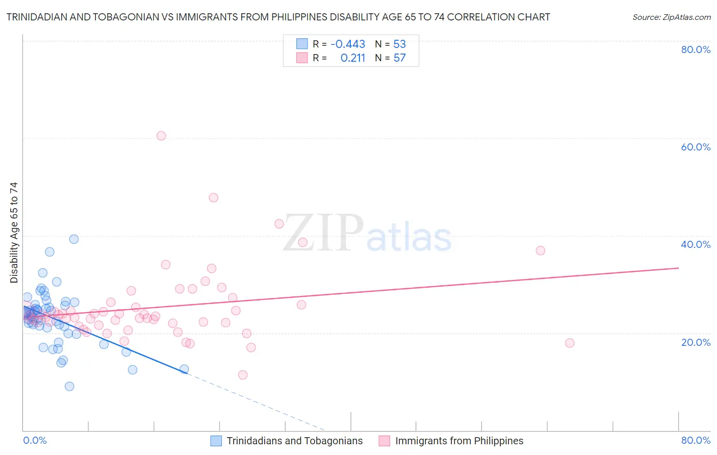 Trinidadian and Tobagonian vs Immigrants from Philippines Disability Age 65 to 74