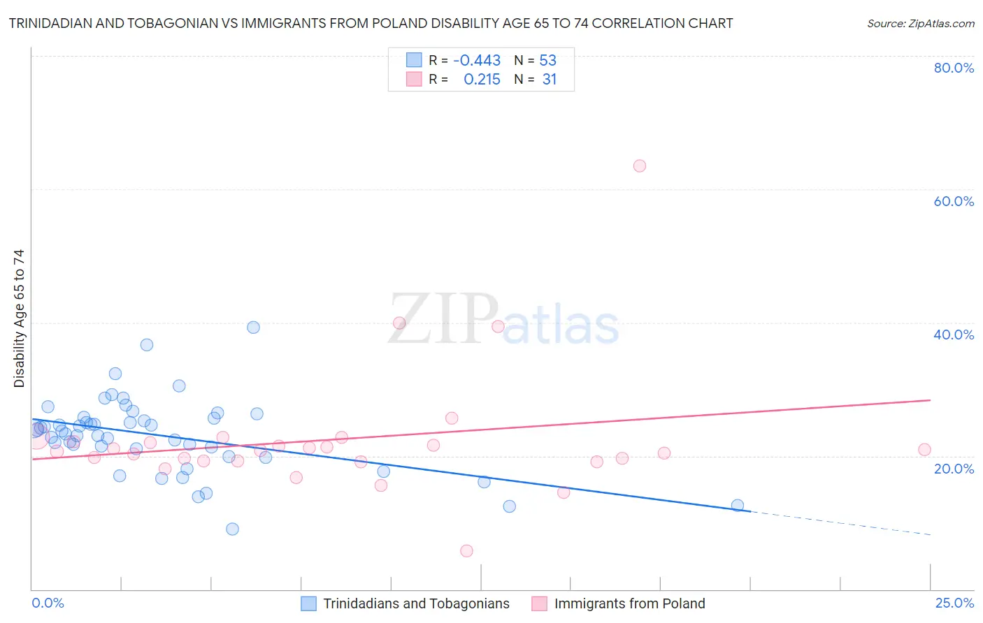 Trinidadian and Tobagonian vs Immigrants from Poland Disability Age 65 to 74