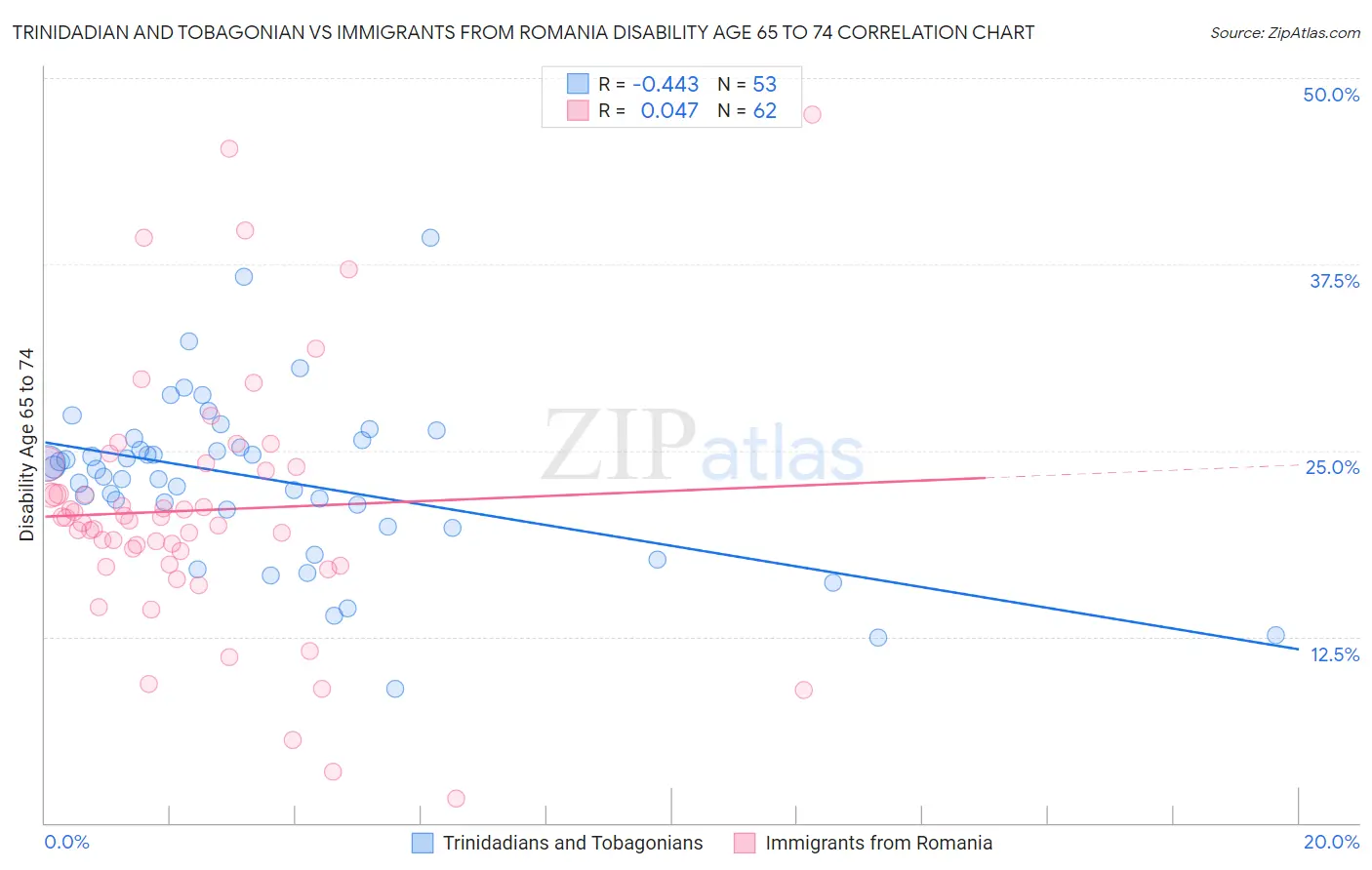 Trinidadian and Tobagonian vs Immigrants from Romania Disability Age 65 to 74