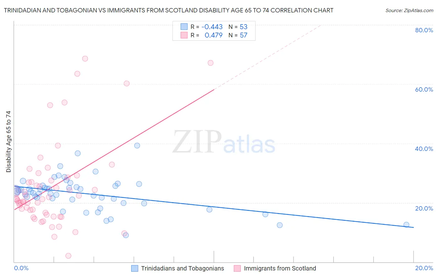 Trinidadian and Tobagonian vs Immigrants from Scotland Disability Age 65 to 74