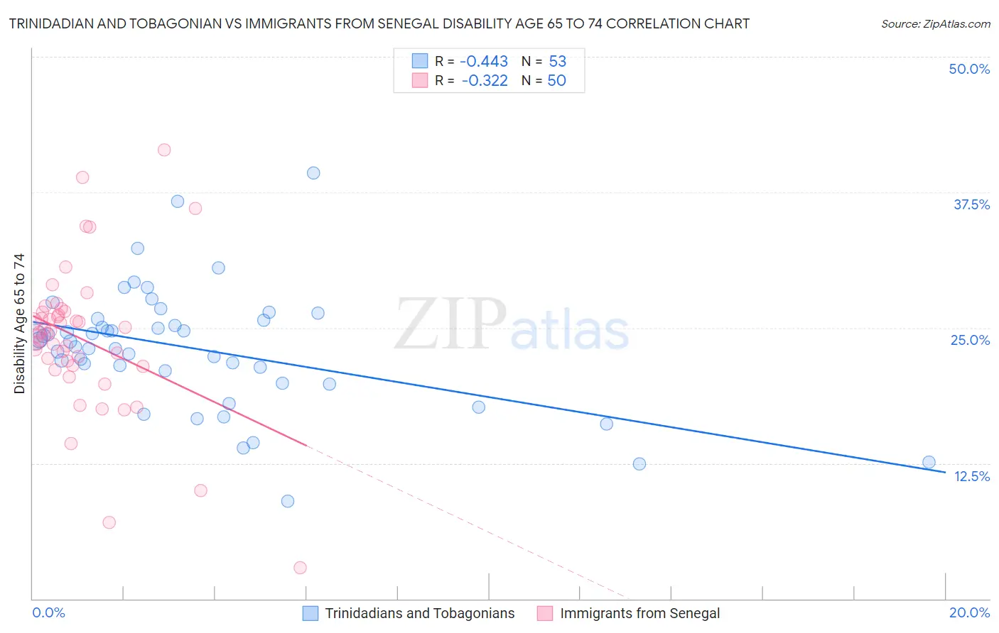 Trinidadian and Tobagonian vs Immigrants from Senegal Disability Age 65 to 74