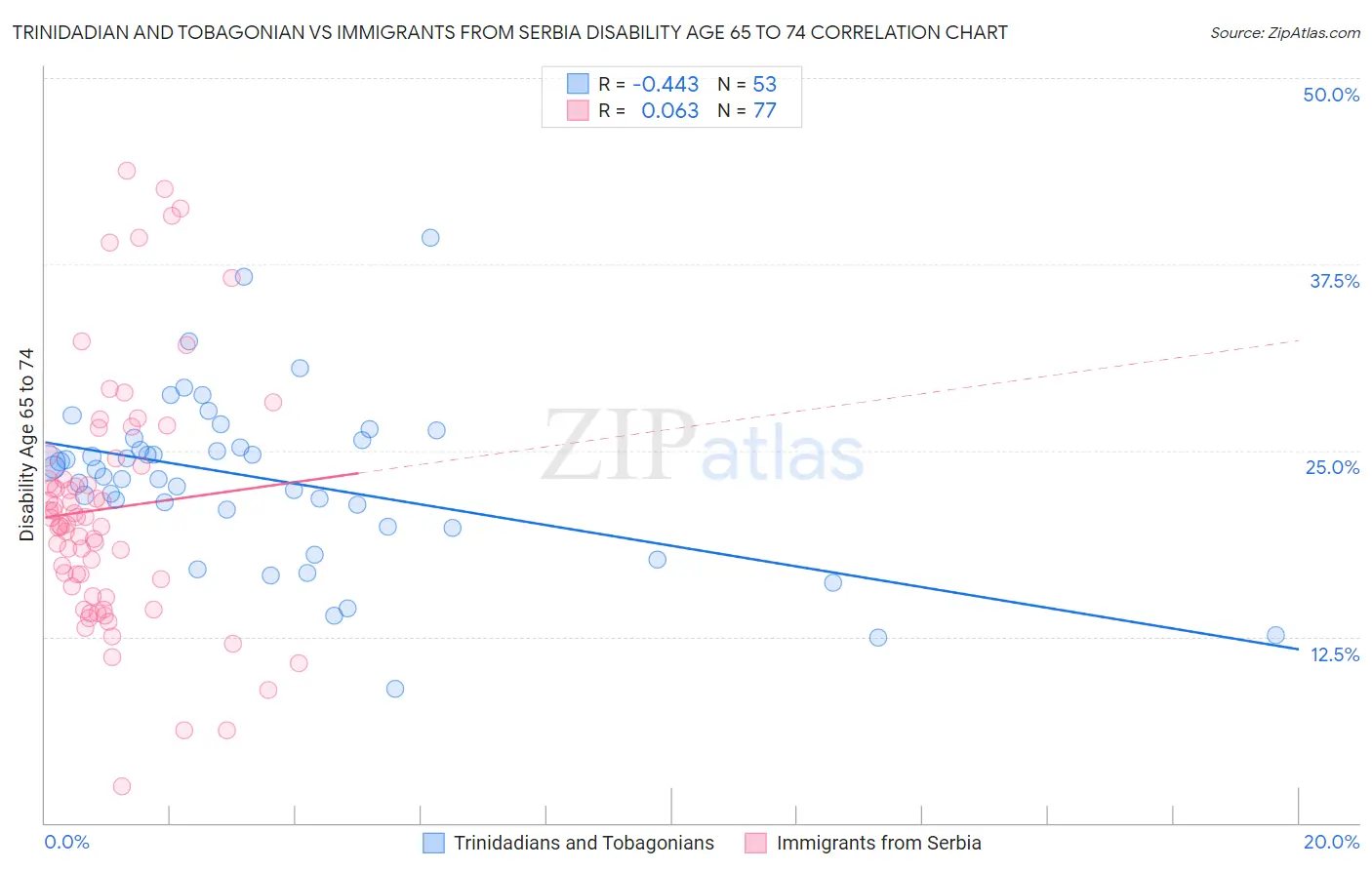 Trinidadian and Tobagonian vs Immigrants from Serbia Disability Age 65 to 74