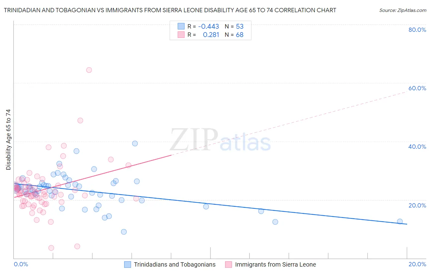 Trinidadian and Tobagonian vs Immigrants from Sierra Leone Disability Age 65 to 74