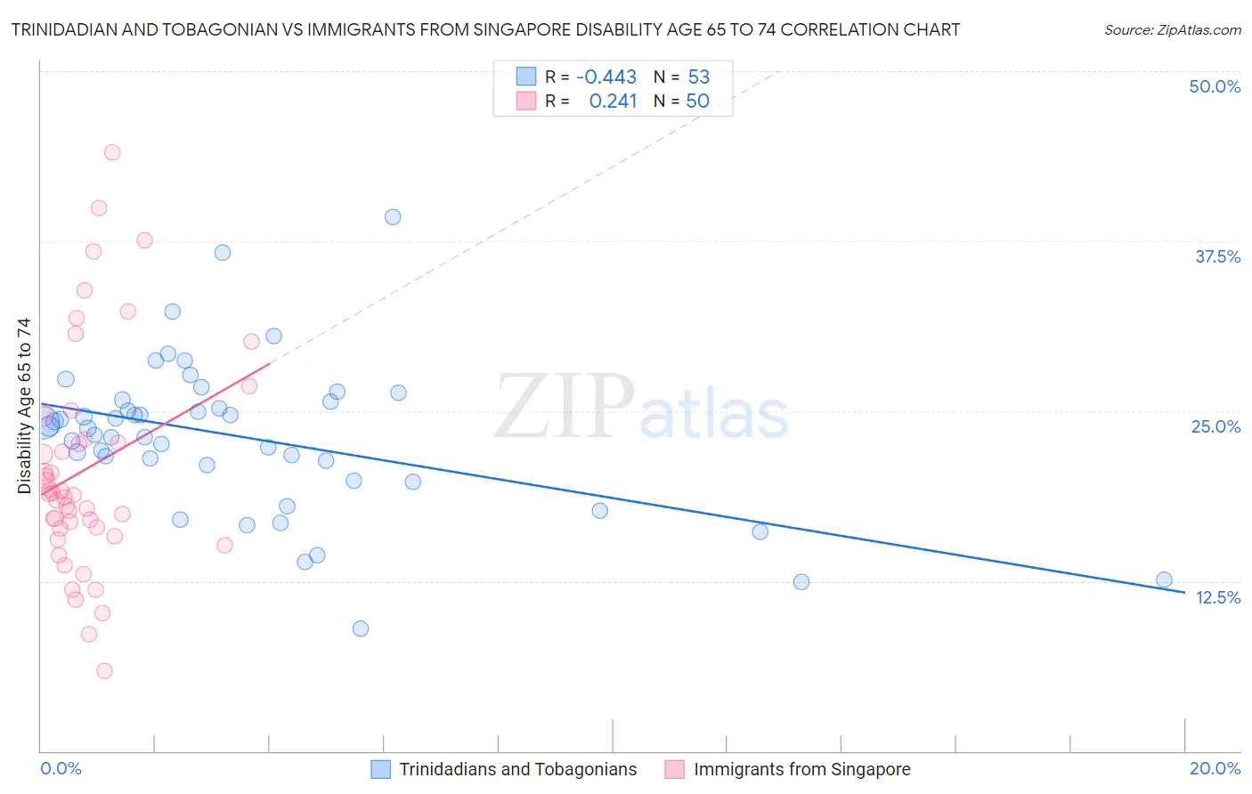 Trinidadian and Tobagonian vs Immigrants from Singapore Disability Age 65 to 74