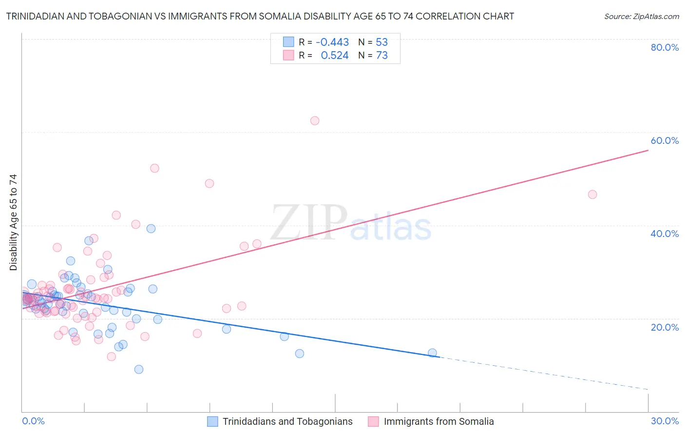 Trinidadian and Tobagonian vs Immigrants from Somalia Disability Age 65 to 74