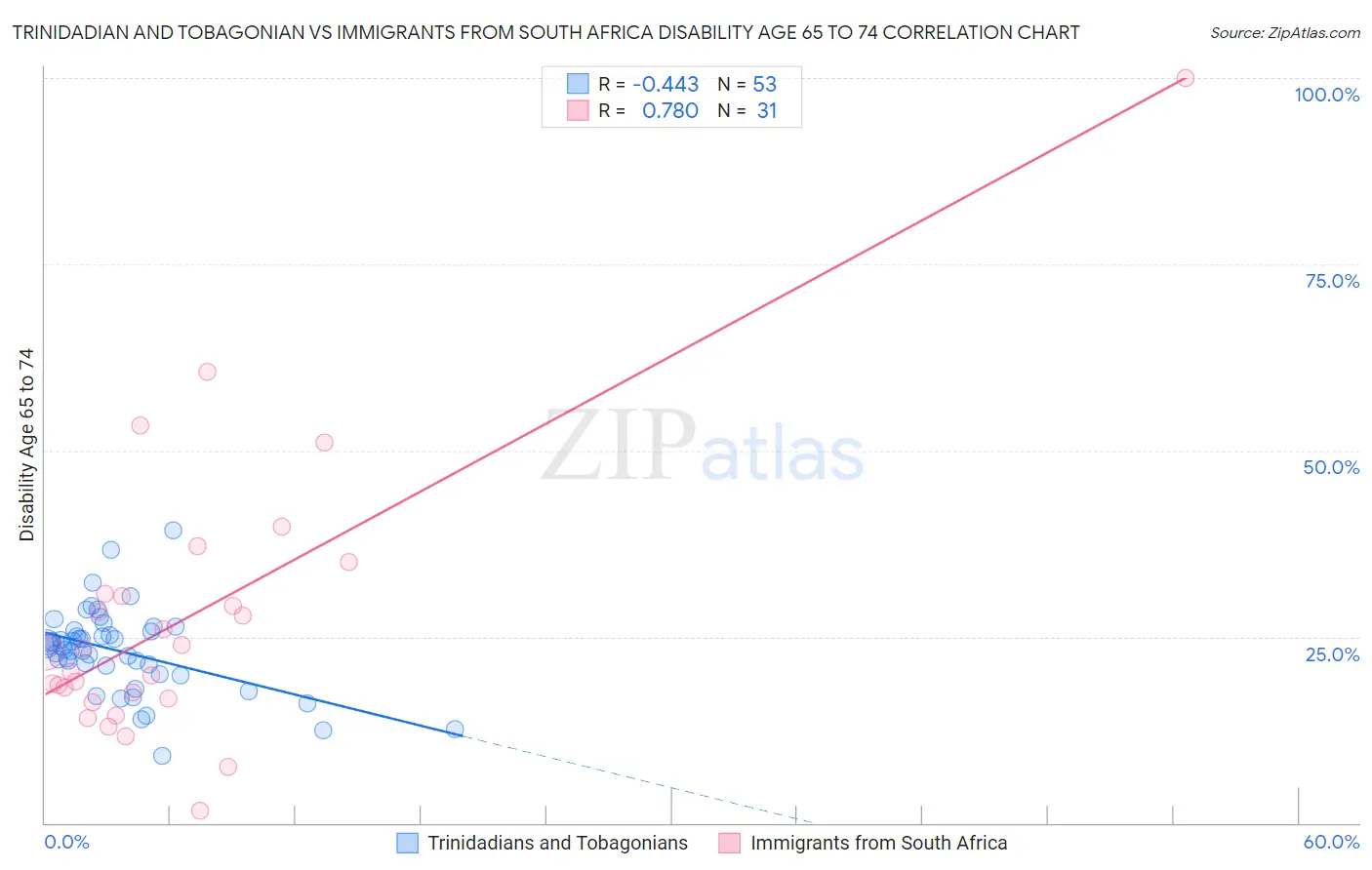 Trinidadian and Tobagonian vs Immigrants from South Africa Disability Age 65 to 74