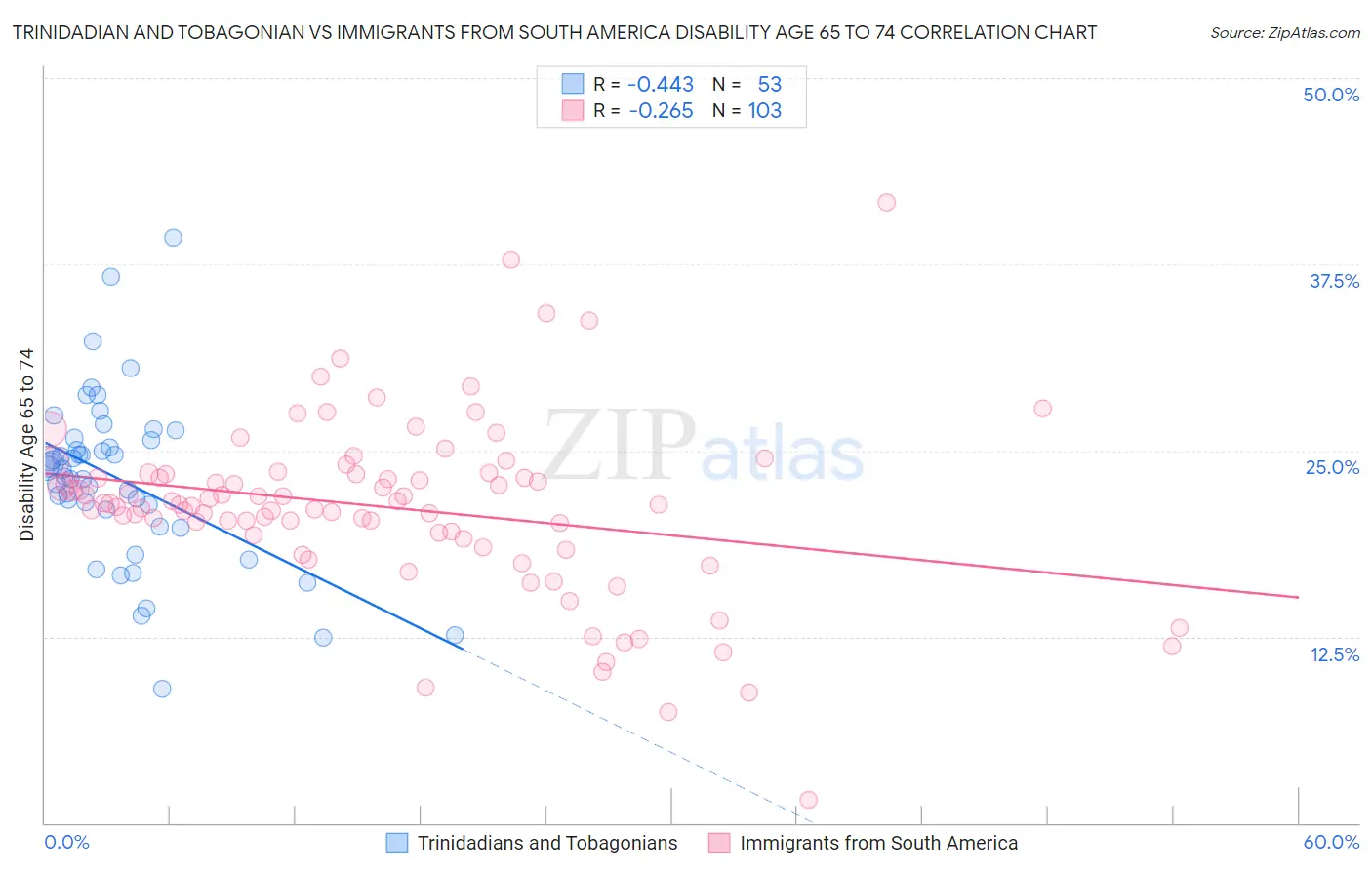 Trinidadian and Tobagonian vs Immigrants from South America Disability Age 65 to 74