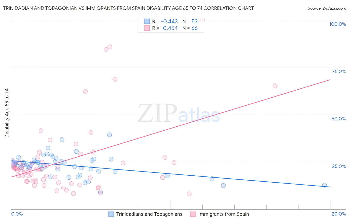 Trinidadian and Tobagonian vs Immigrants from Spain Disability Age 65 to 74