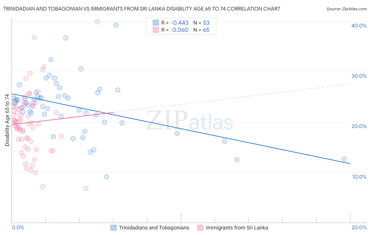 Trinidadian and Tobagonian vs Immigrants from Sri Lanka Disability Age 65 to 74