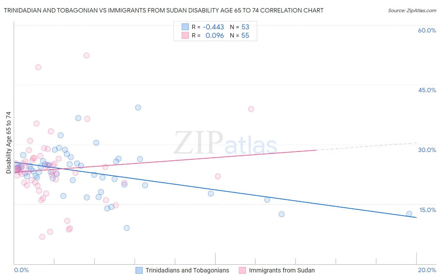 Trinidadian and Tobagonian vs Immigrants from Sudan Disability Age 65 to 74